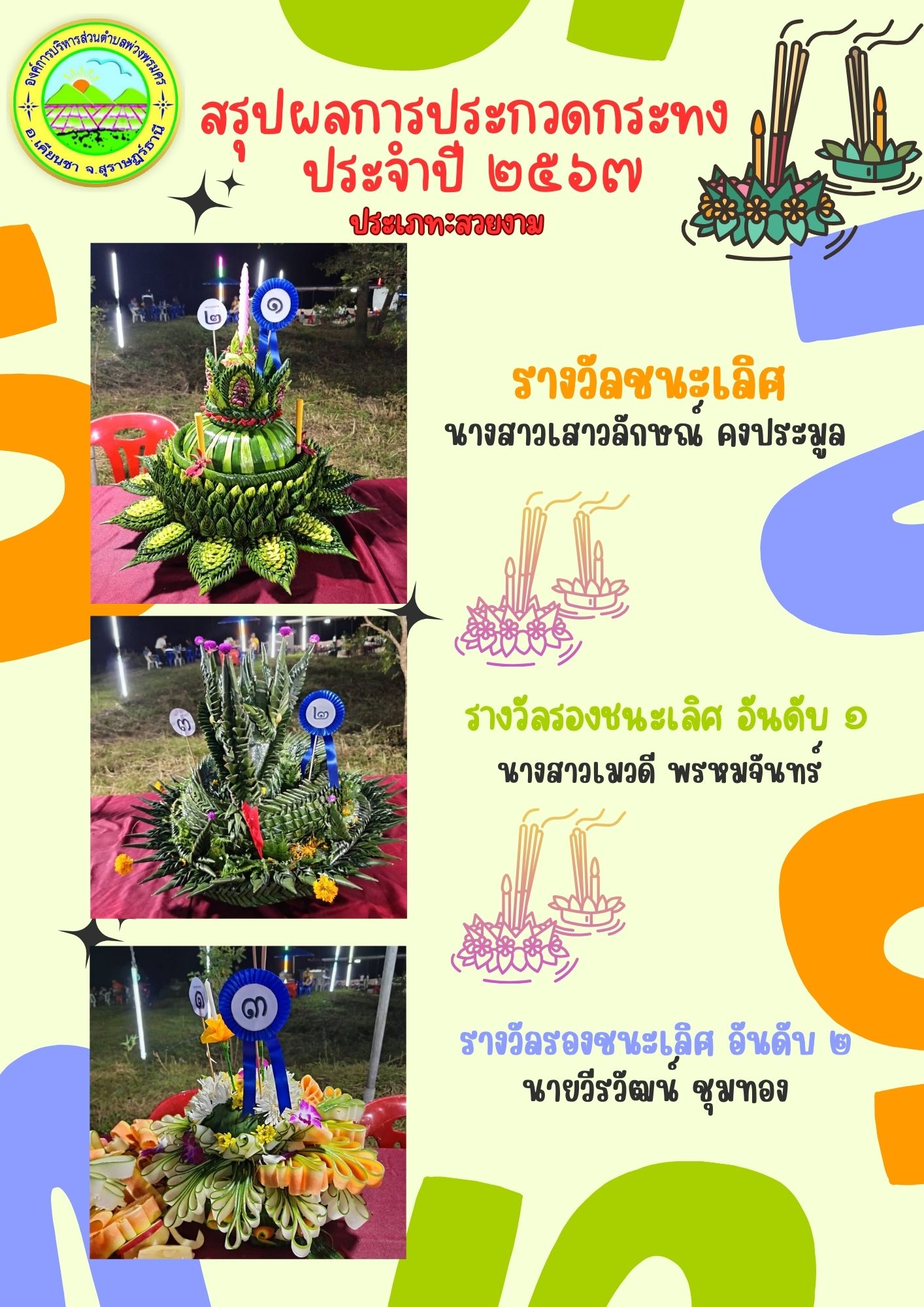| วันที่ 15 พฤศจิกายน 2567 การประกวดกระทง ประเพณีลอยกระทง ประจำปี 2567 “คลองโร เคียนซา ตาปี” จัดโดย องค์การบริหารส่วนตำบลพ่วงพรมคร ร่วมกับชาวบ้านคลองโร

#รางวัลการประกวดกระทง ประจำปี 2567 #ประเภทสวยงาม